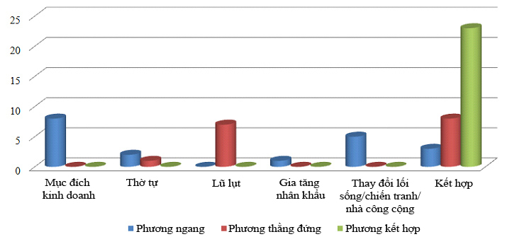 Các yếu tố tác động đến xu hướng chuyển đổi không gian của Nhà vườn truyền thống Huế